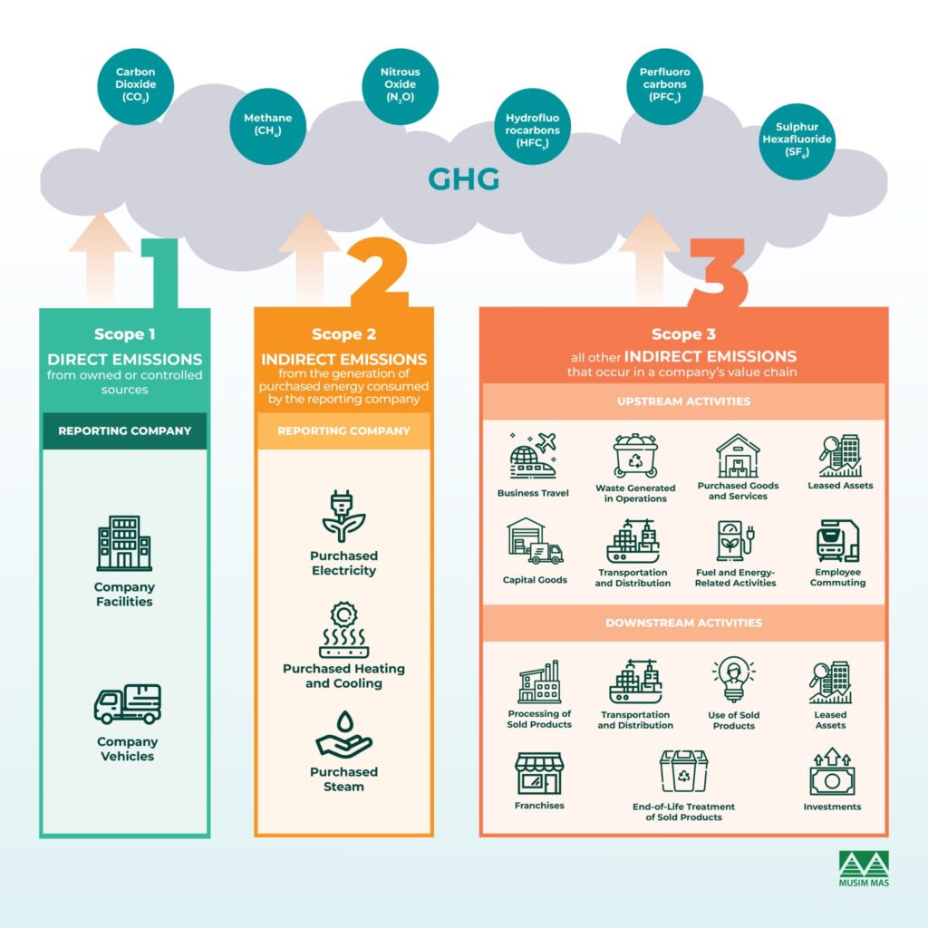 Demystifying Scopes 1, 2, And 3 Emissions in the Palm Oil Industry